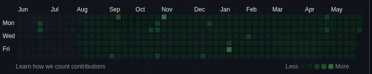 One Year of Code